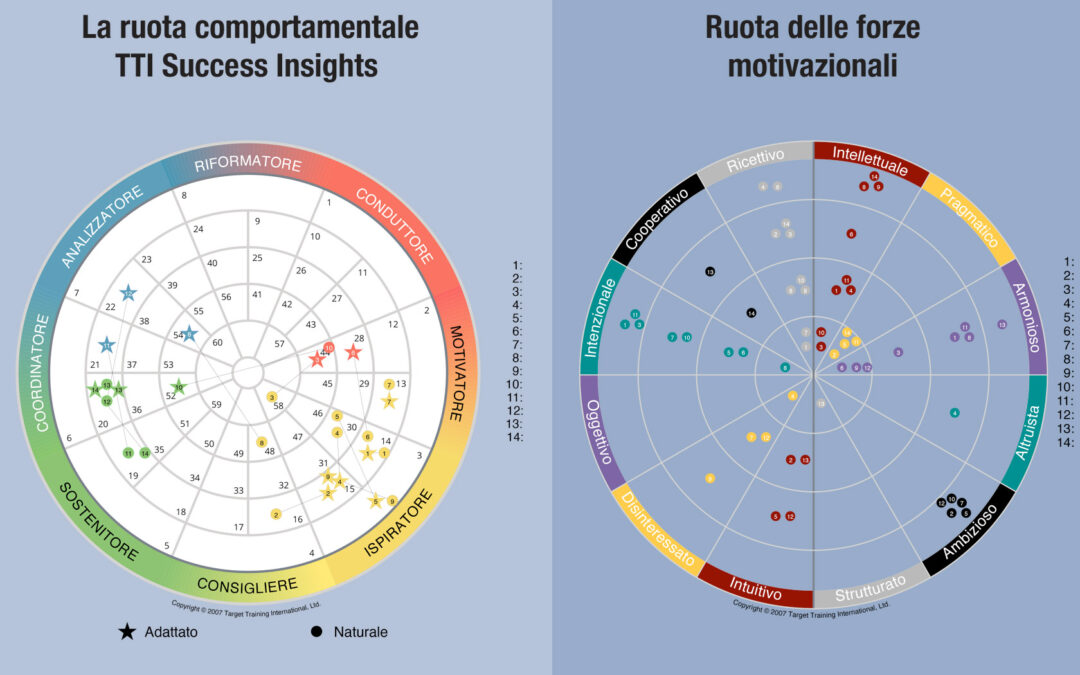Valorizzare il potenziale del Team